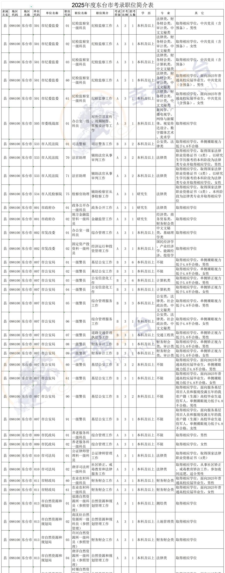 招考简章(附职位表)(图2) 招考简章(附职位表)(图2)