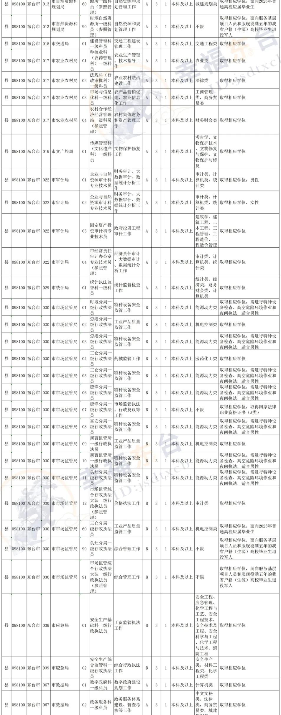 招考简章(附职位表)(图3) 招考简章(附职位表)(图3)