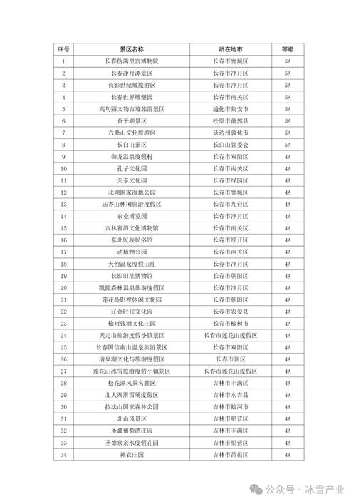 截至2022年2月，赫比省Zhangjiakou有多少位A级旅游景点，您检查过吗？(图1)