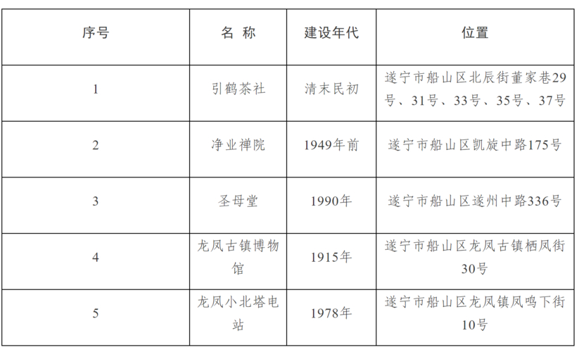 遂宁市住房和城乡建设局关于公布遂宁市历史价值公园保护名录（第一批）的公告(图1)