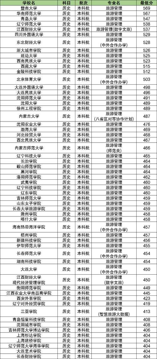 旅游管理专业哪个大学好对女生有什么要求(图1)