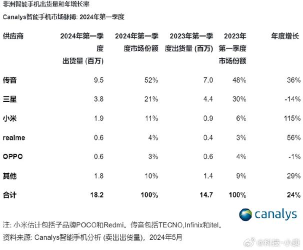 非洲手机市场增长迅速：中国商人抢占商机，智能手机渗透率预计2025年达67%(图1)