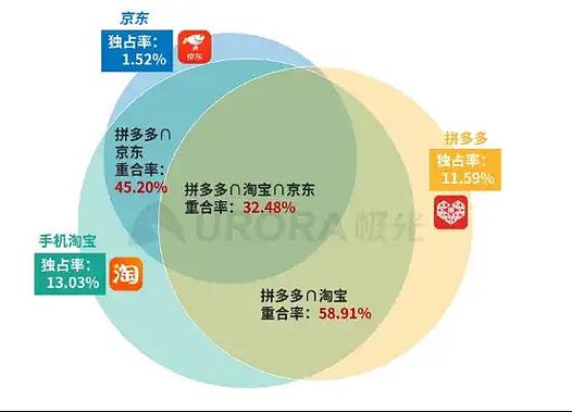 各大网购APP中京东、淘宝、天猫、拼多多有何异同？(图1)