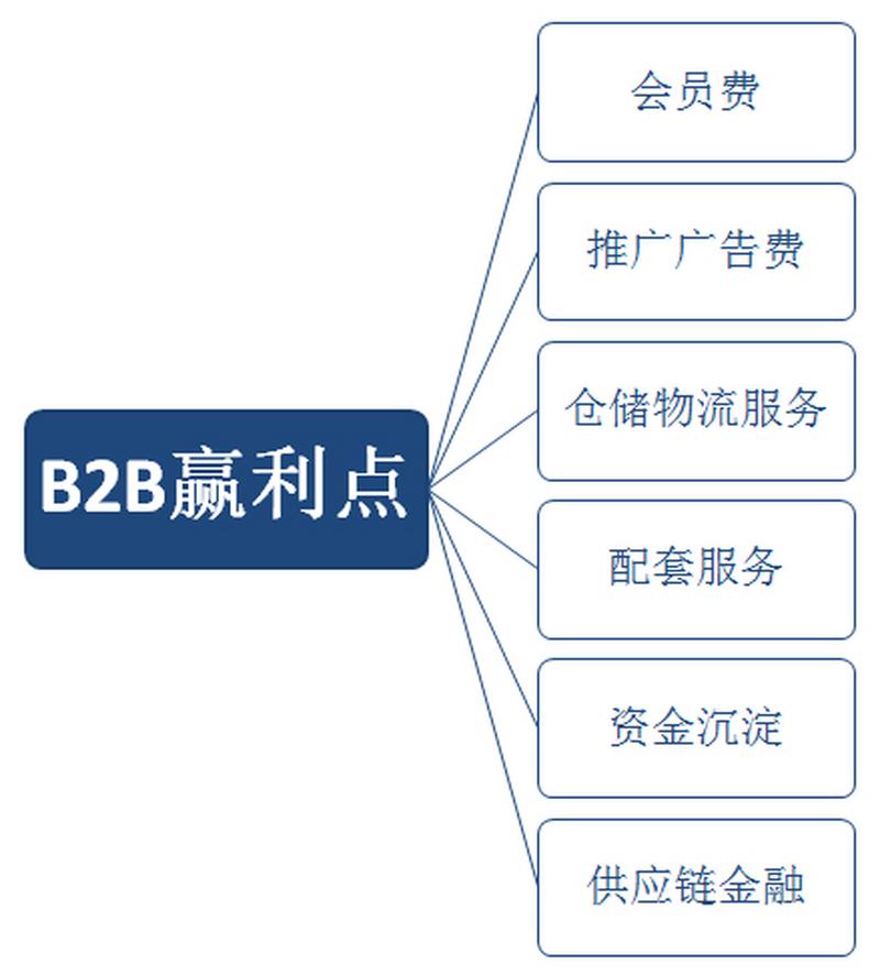b2b电商平台有哪些（免费b2b网站百科）(图1)