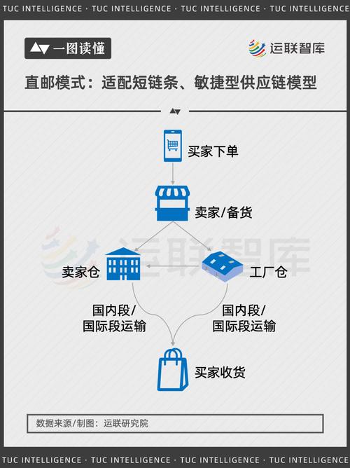 1.3 跨境电商商业模式(图1)
