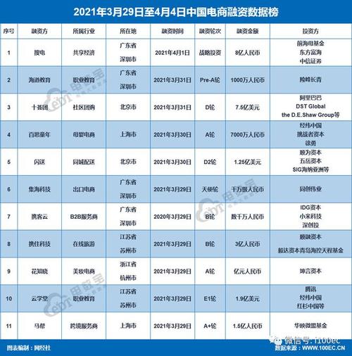 【电商周刊】4月第一周：融资总额超34.4亿元，哔哩哔哩微医怪兽充电上线(图1)