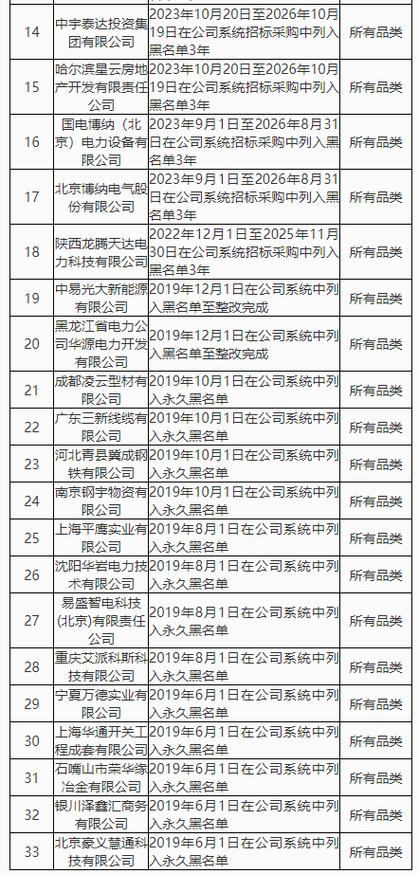 159家企业被暂停投标！ 国家电网黑名单将于2023年4月发布！(图1)