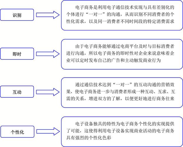 B2C电子商务主要商业模式概述(图1)