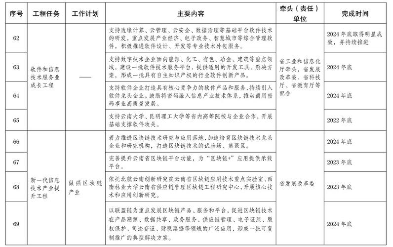 云南省人民政府关于印发《云南省数字经济发展三年行动计划（2022-2024年）》的通知(图1)