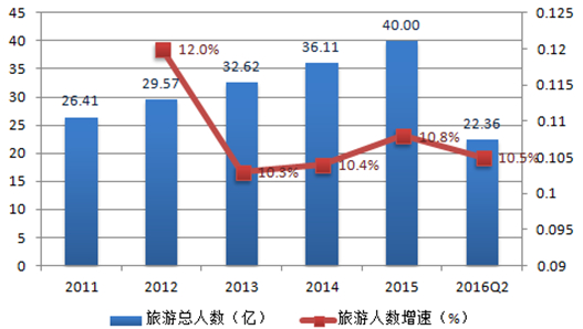 中国旅游电子商务的现状及方向(图1)