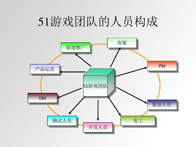 游戏团队的组成(图1)