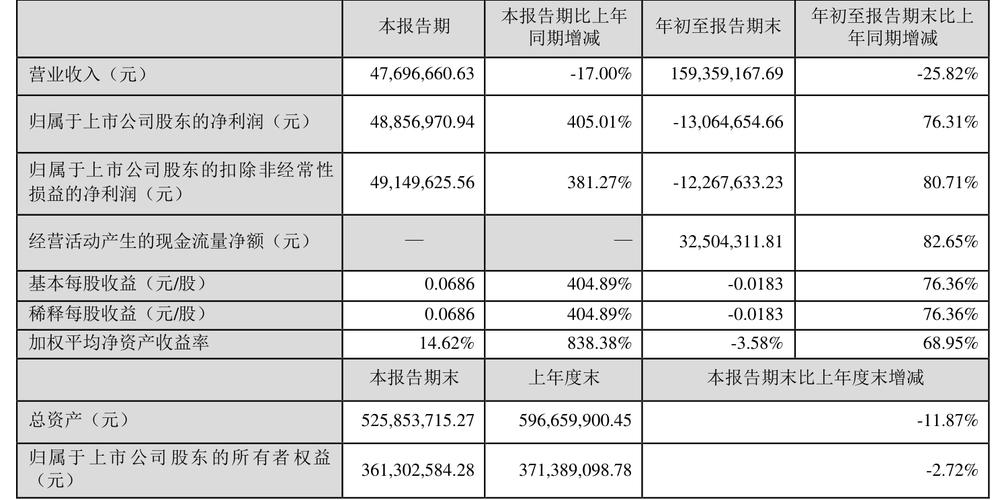 ST摩登股价下跌5.23%至1.45元，股东户数增至10578户，户均持股市值35.28万元(图1)