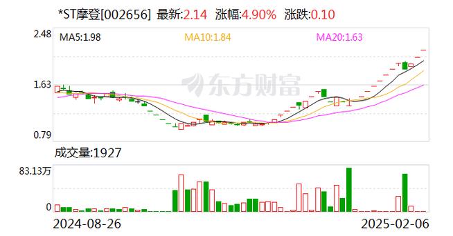 ST摩登股价上涨5.30%，市净率创新低，股东户数减少至8919户(图1)