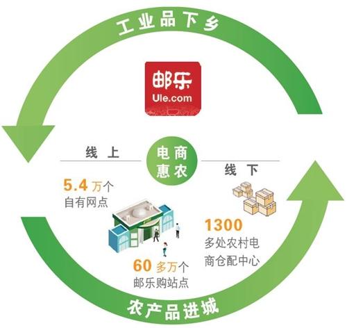 邮政农村电商服务平台与金融业务叠加的深入研究.doc(图1)