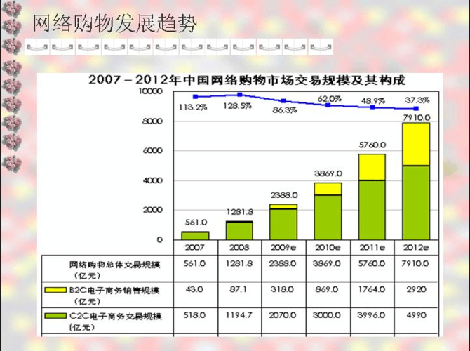 我国C2C电子商务网站盈利模式调查(图1)