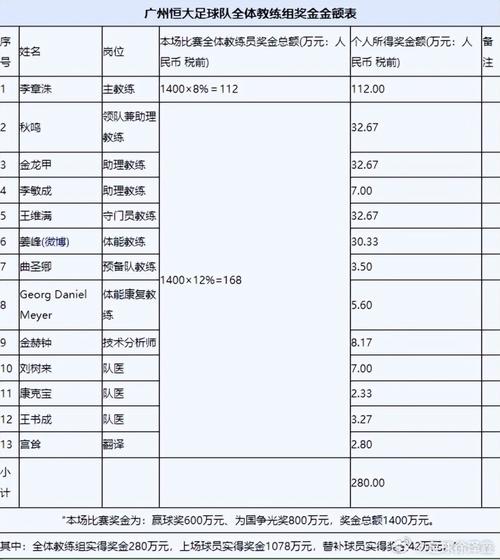 广州队主力球员月薪才1.5万元，这个工资低吗？(图1)