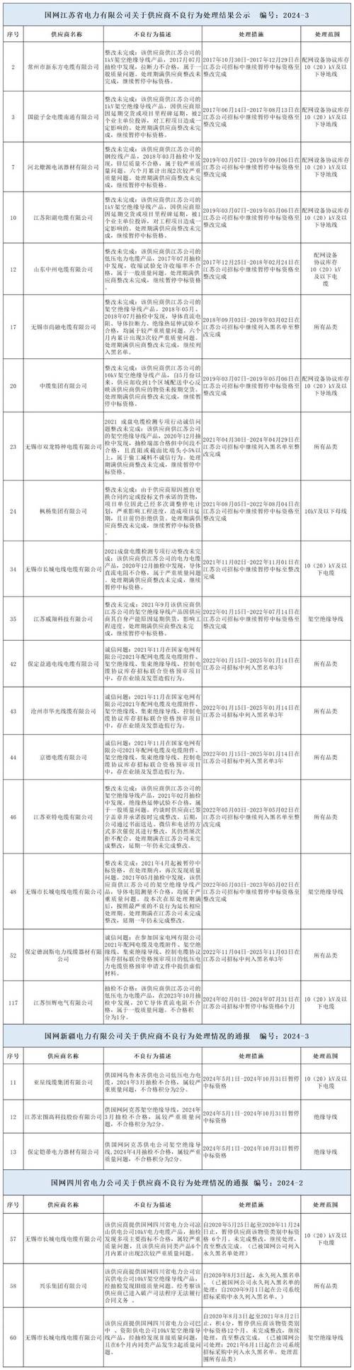 2017年至今六年，注重信誉的江苏经纬电缆有限公司为何未完成整改，持续被国网江苏公司通报？(图1)