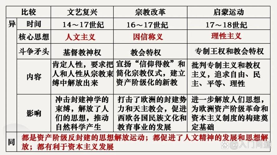 比较文艺复兴与启蒙运动的异同(图1)