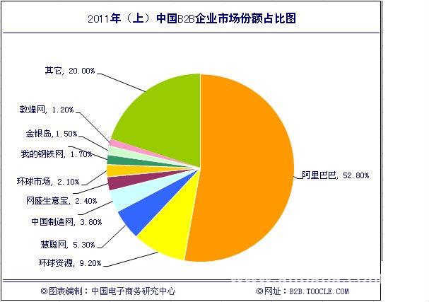 建筑行业B2B电子商务的发展(图1)