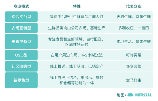 O2O+B2C，生鲜电商新模式(图1)