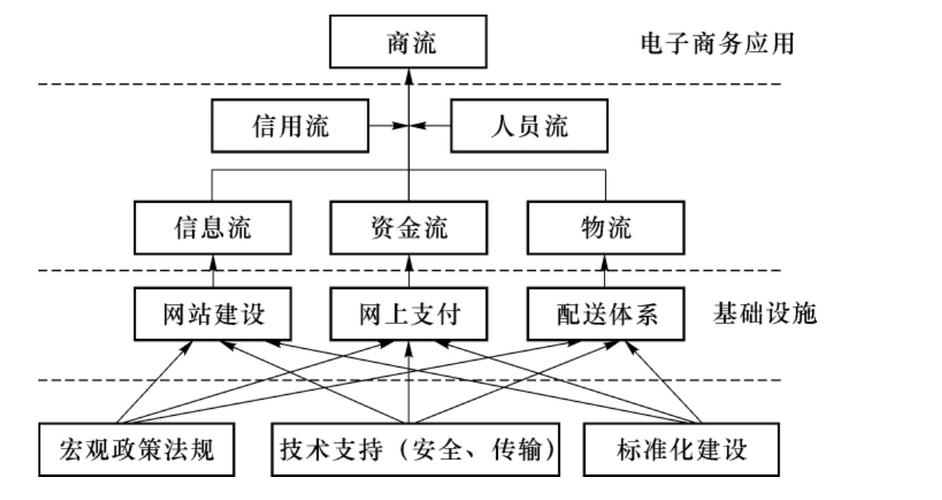 电子商务的框架结构.ppt(图1)