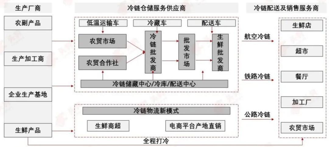 冷链物流商业模式示例(图1)