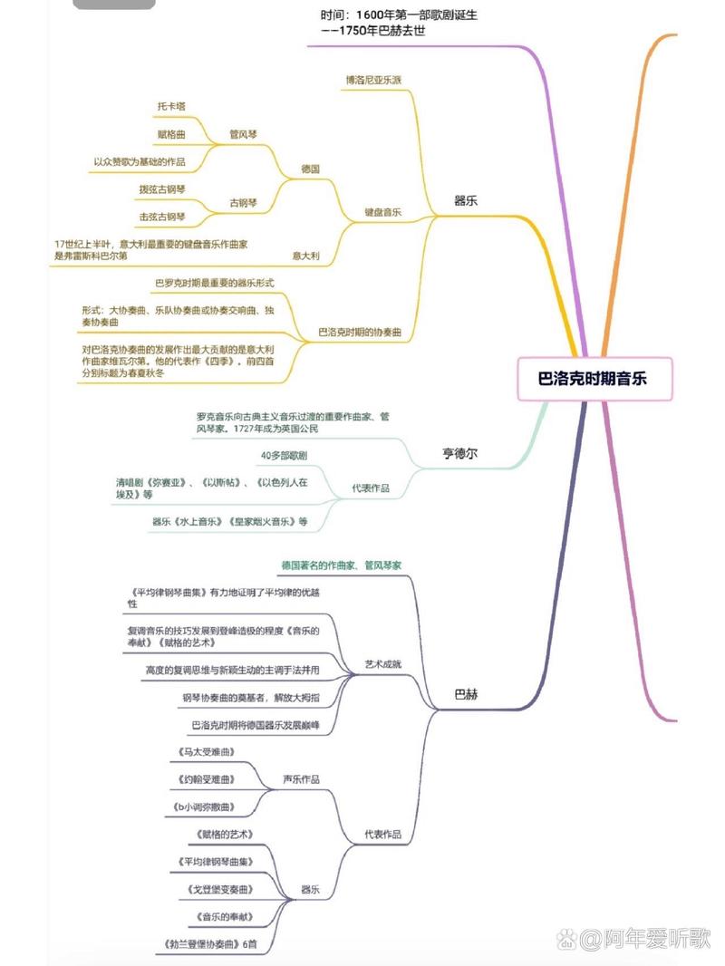 ）是巴洛克音乐的主要特征：A. 复调思维，B. 单调思维，c. 调性思维(图1)