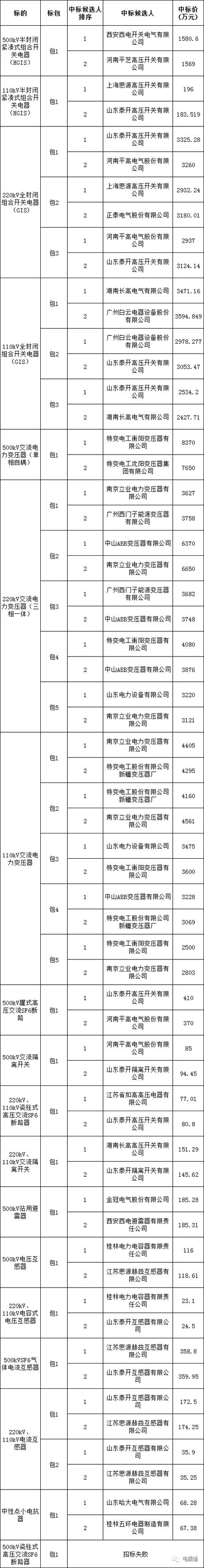南方电网阳光电子商务平台 招标公告(图1)