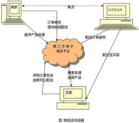 基于第三方的协同电子商务平台研究(图1)