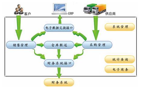 erp与电子商务的关系(图1)