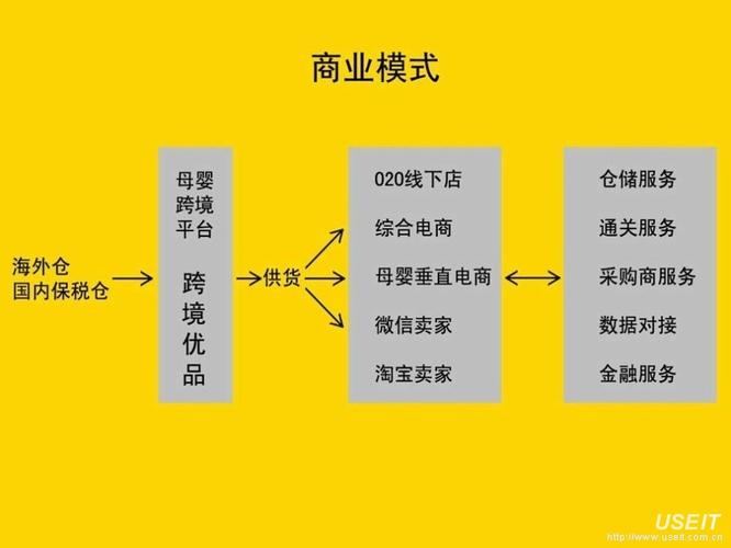 电商平台十大商业及盈利模式(图1)