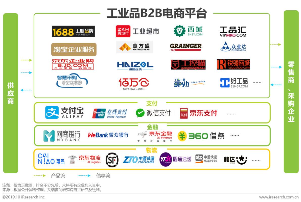 国内B2B、B2C、C2C电子商务平台有哪些？(图1)
