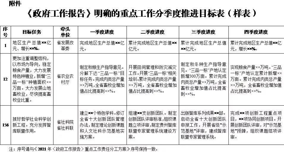 《2021年贵州省政府工作报告》重点工作分工方案公布(图1)