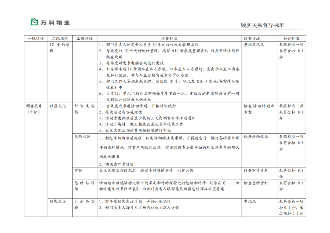 万科物业服务品质督导标准（全套）+万科物业管理全程顾问服务+万科物业管理通用行为规范(图4)