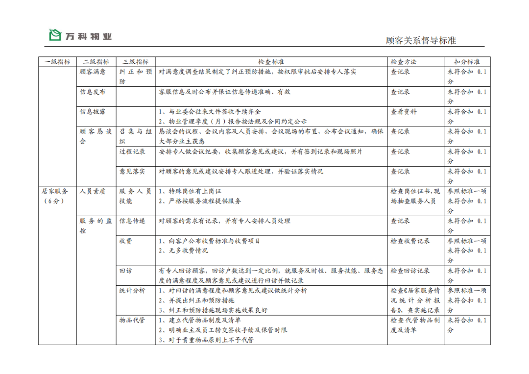 万科物业服务品质督导标准（全套）+万科物业管理全程顾问服务+万科物业管理通用行为规范(图5)