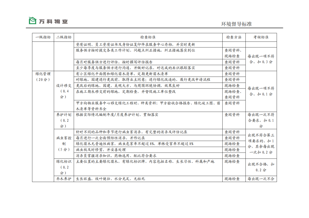 万科物业服务品质督导标准（全套）+万科物业管理全程顾问服务+万科物业管理通用行为规范(图9)