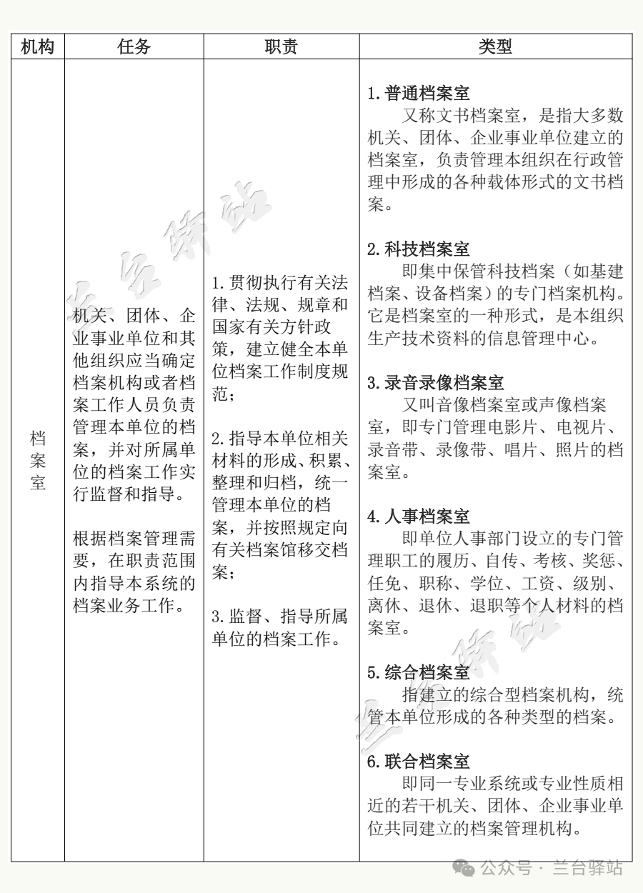档案室、档案馆、档案行政部门的任务、职责和类型(图1)