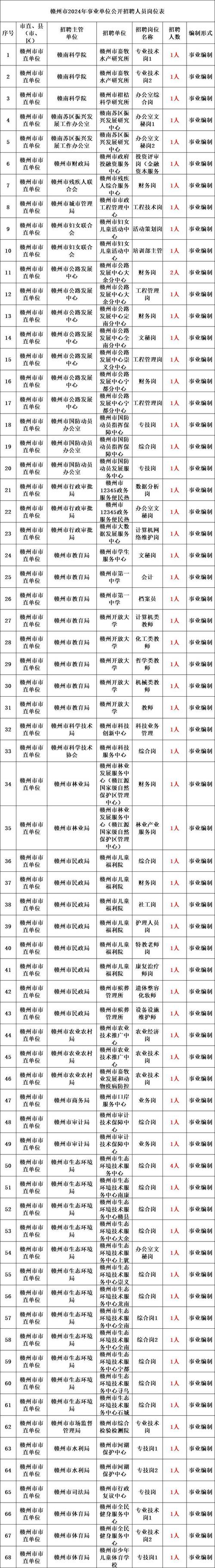 2024年鹰潭市事业单位人才专场引进（招聘）公告（136名）(图1)