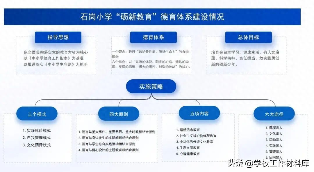学校德育体系建设经验介绍(图1)