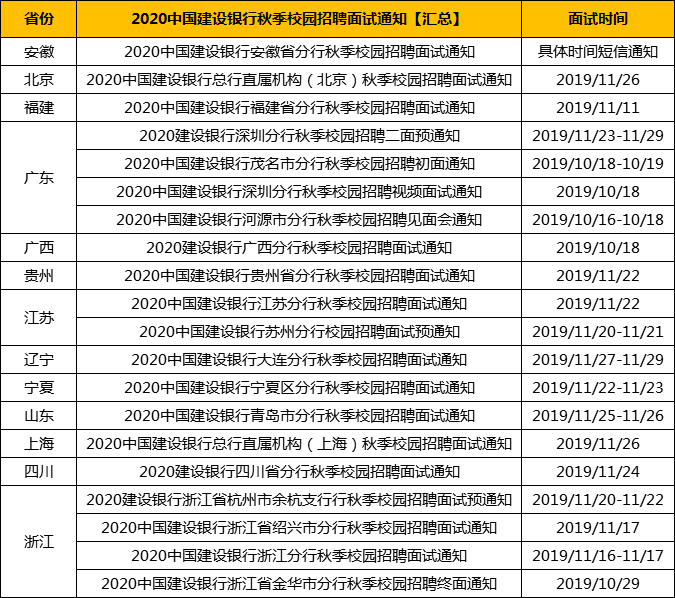 快看！建设银行大批量发布面试通知！这些面试经验再不看就来不及了!(图3)