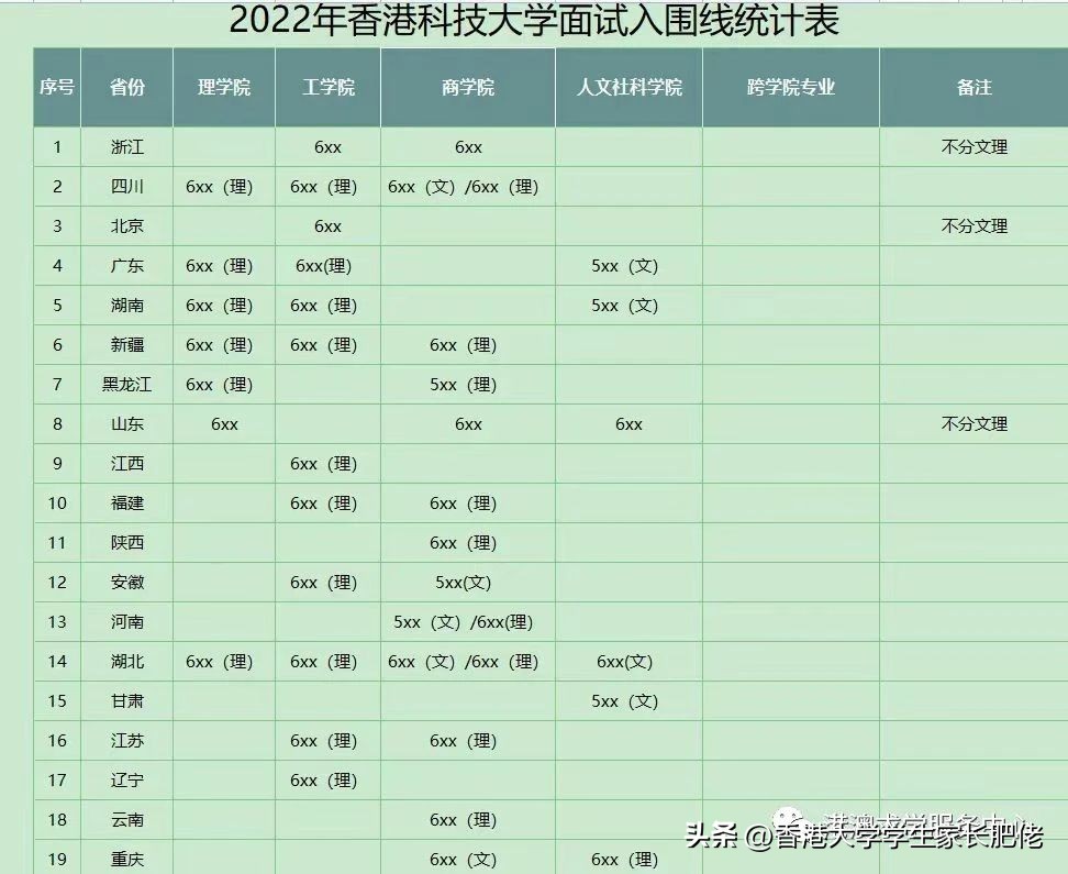 今年香港科技大学内地本科招生的面试又变了！！！(图3)