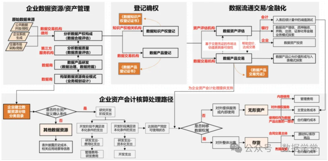 【会计实务】数据资产入表全流程操作指南(图20)