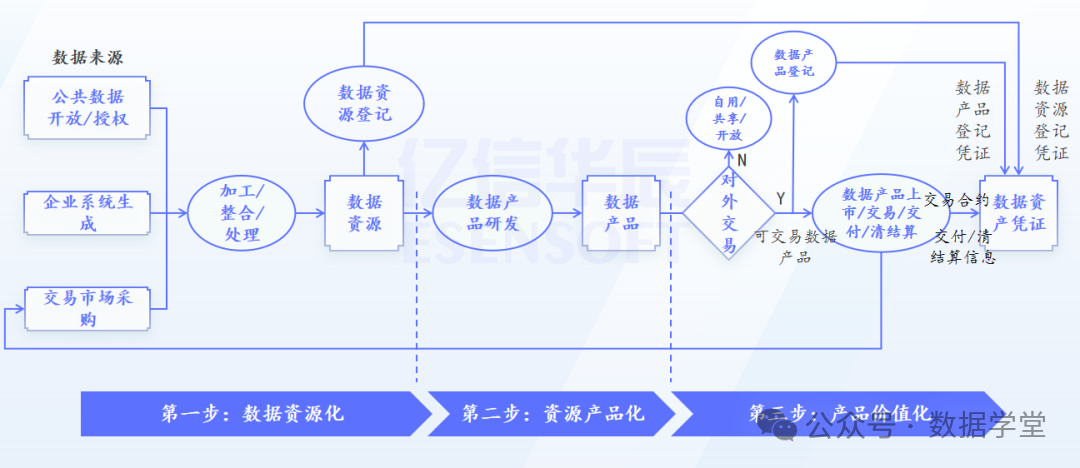 【会计实务】数据资产入表全流程操作指南(图10)