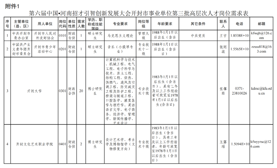 158人！开封29家市直事业单位公开引进工作人员(图2)