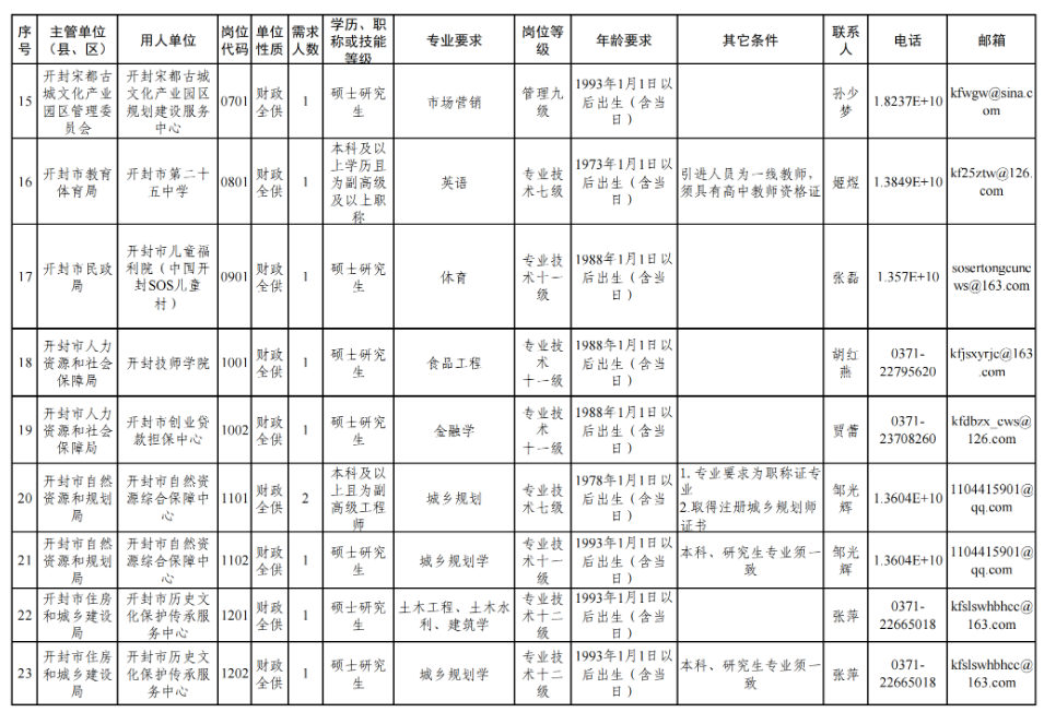 158人！开封29家市直事业单位公开引进工作人员(图5)