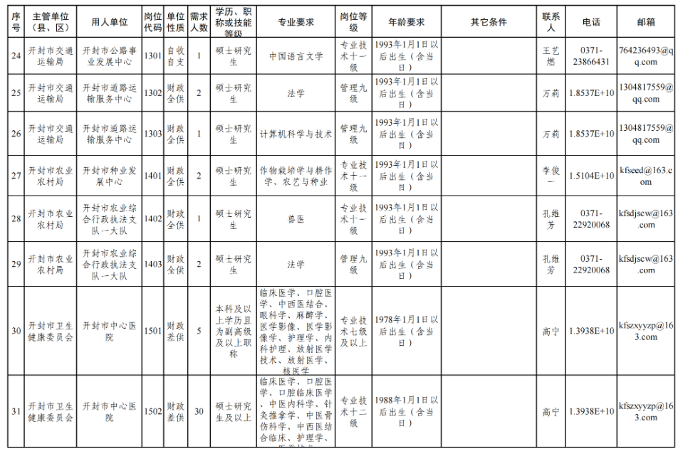 158人！开封29家市直事业单位公开引进工作人员(图6)