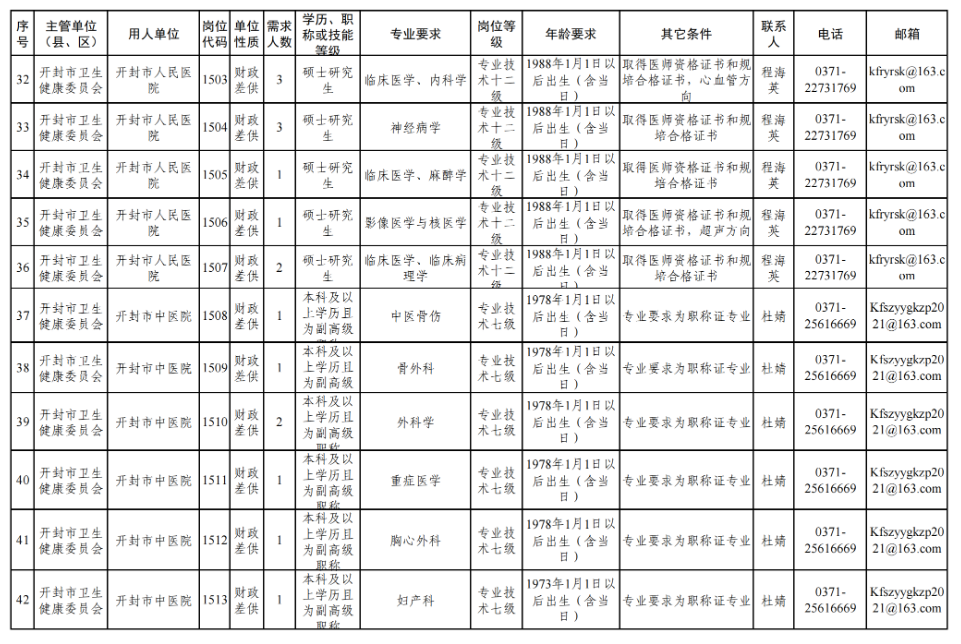 158人！开封29家市直事业单位公开引进工作人员(图7)
