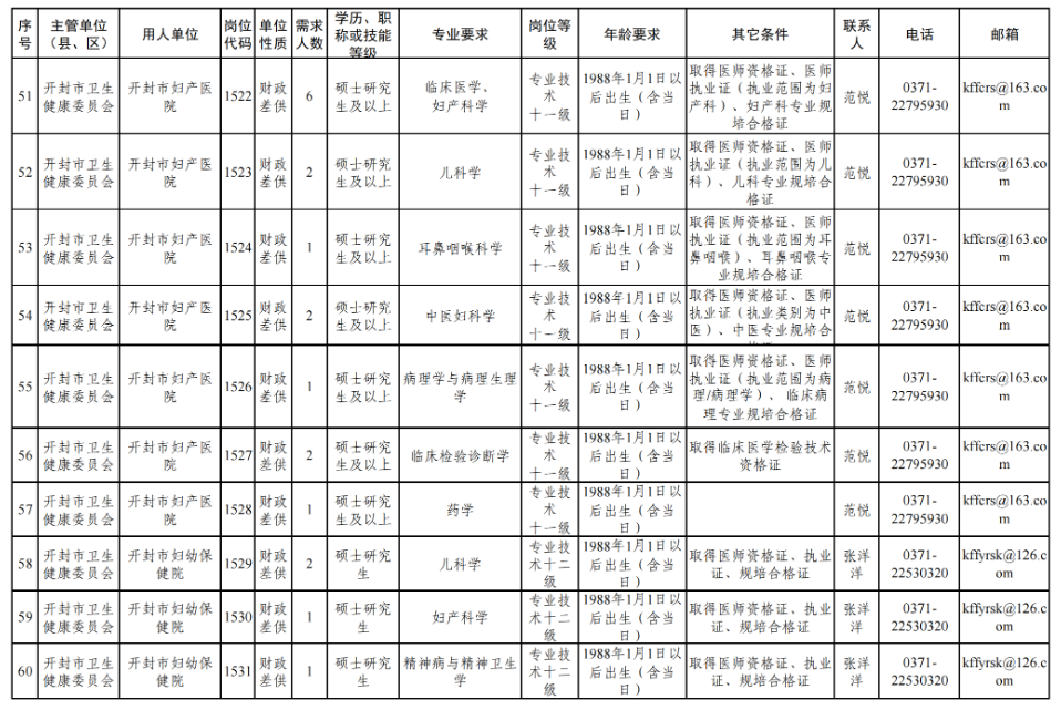 158人！开封29家市直事业单位公开引进工作人员(图9)