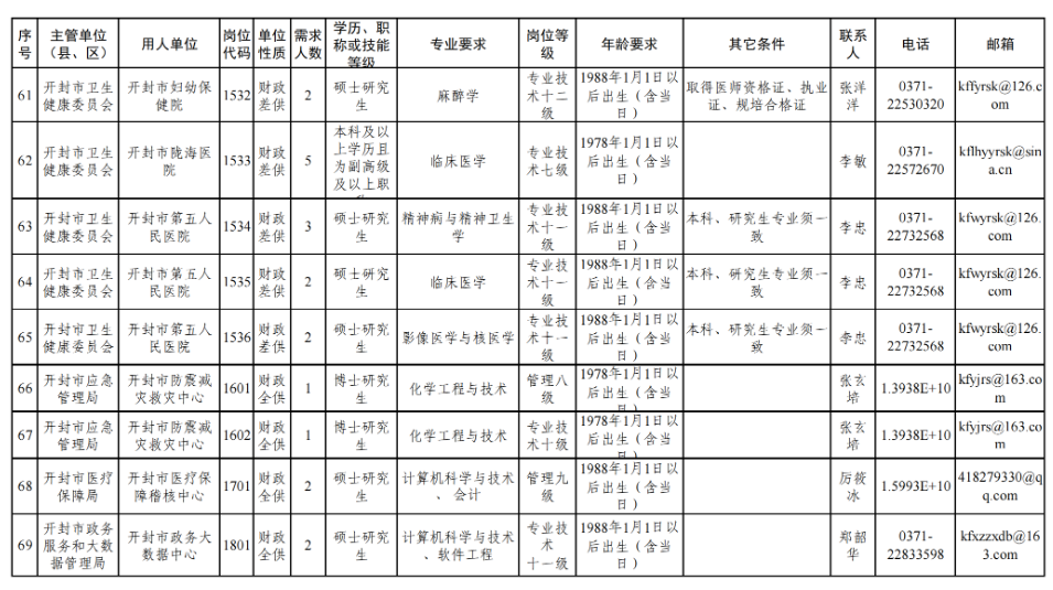 158人！开封29家市直事业单位公开引进工作人员(图10)
