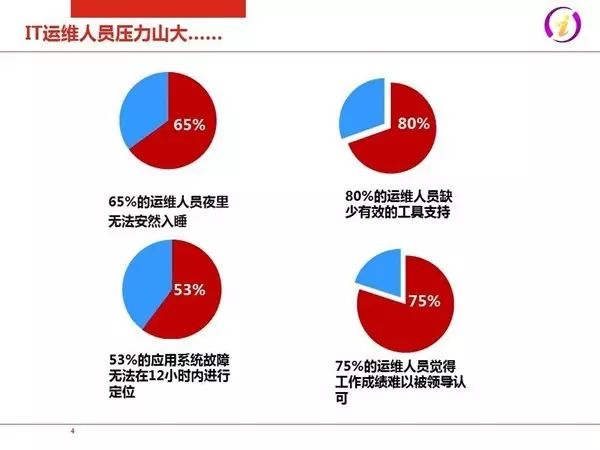 IT运维2.0：互联网+时代企业IT服务模式(图4)